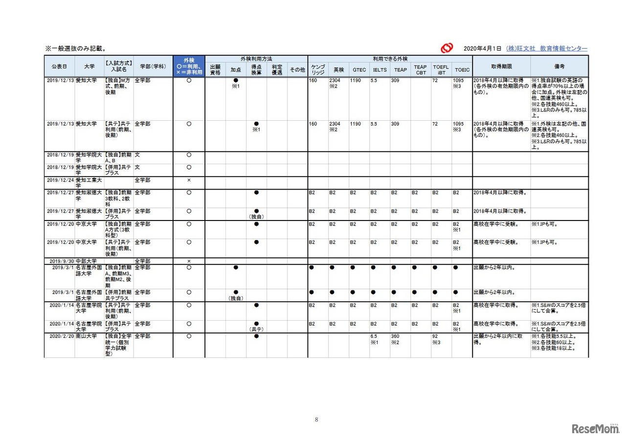 2021年入試 外部検定利用【私立大編】