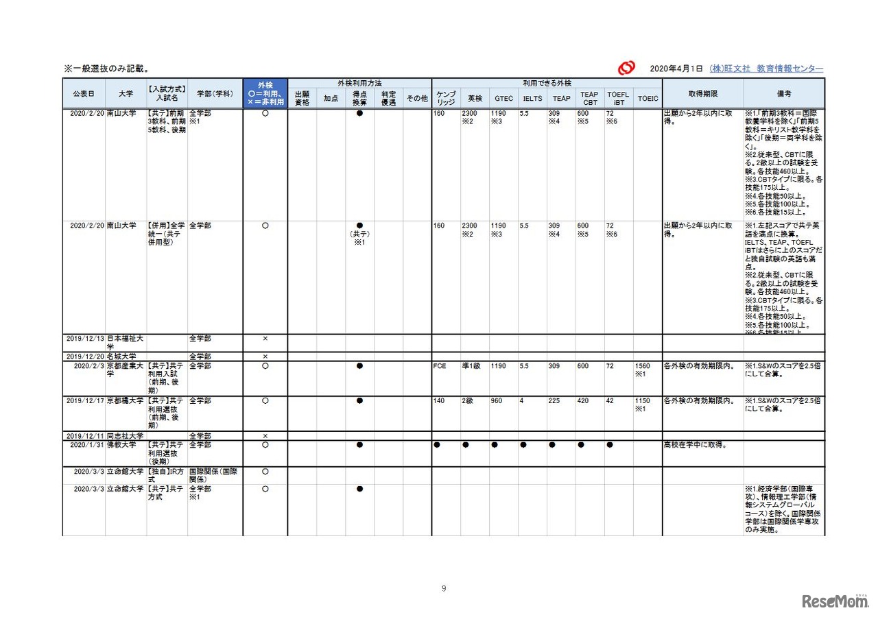 2021年入試 外部検定利用【私立大編】