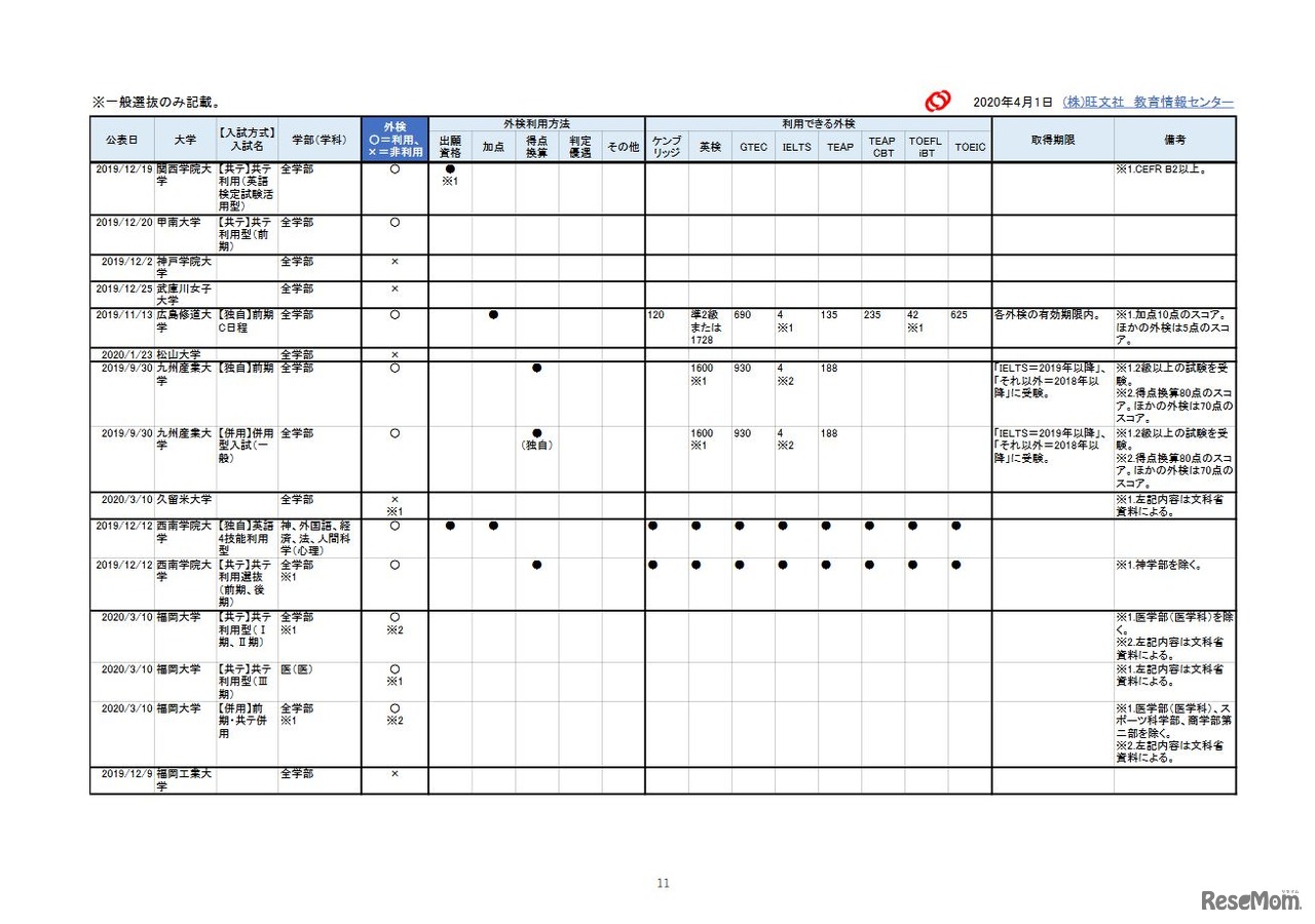 2021年入試 外部検定利用【私立大編】