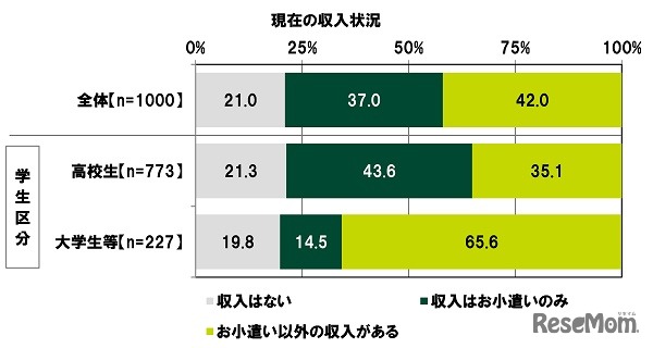 現在の収入状況