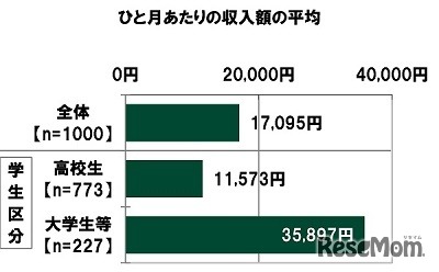 ひと月当たりの収入額の平均