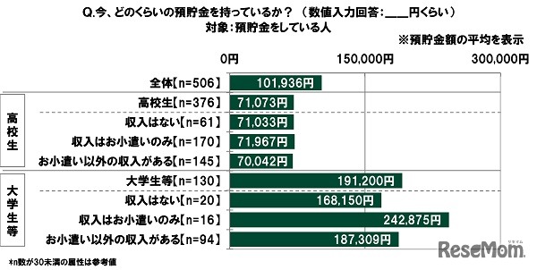 今、どのくらい預貯金を持っているか