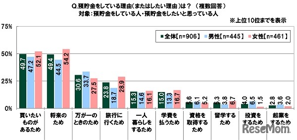 預貯金をしている理由