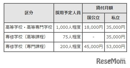 奨学金の募集概要