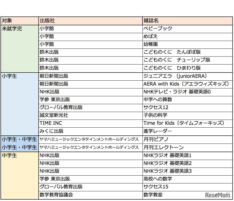 対象誌一覧（未就学児・小学生・中学生向けの教育誌）