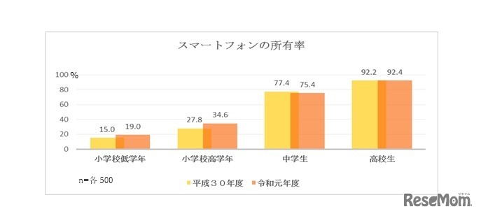 スマートフォンの所有率