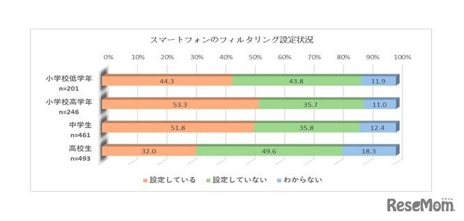 スマートフォンのフィルタリング設定状況