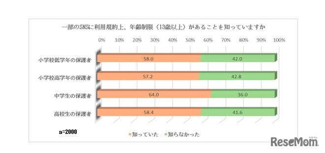 一部のSNSに利用規約上、年齢制限（13歳以上）があることを知っているか