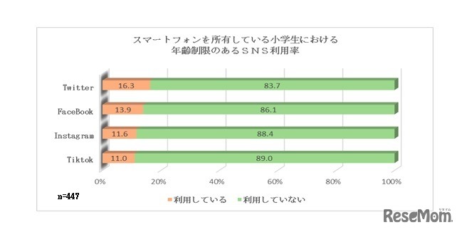 スマートフォンを所有している小学生における年齢制限のあるSNS利用率