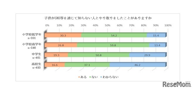 子どもがSNS等を通じて知らない人とやり取りをしたことがあるか