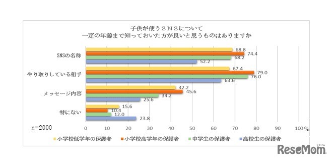 子どもが使うSNSについて一定の年齢まで知っておいた方が良いと思うもの