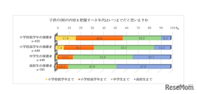 子どものSNSの内容を把握すべき年代はいつまでだと思うか
