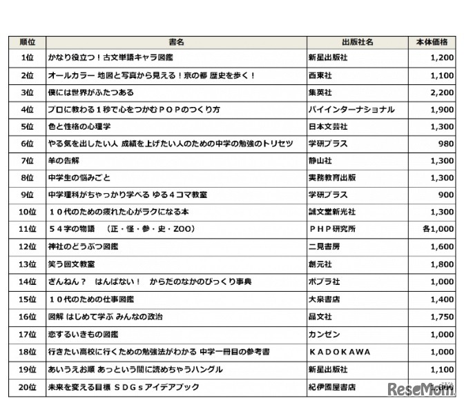 年間図書ランキング「単品部門（中学校）」