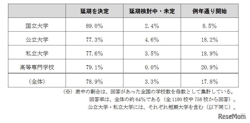 授業開始時期の検討状況（全国）