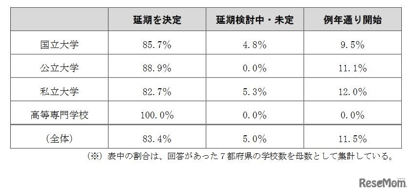 授業開始時期の検討状況（7都府県）