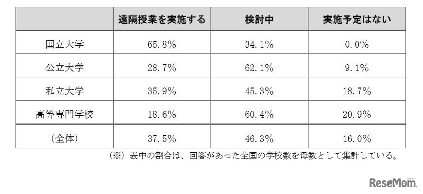 遠隔授業の活用に関する検討状況