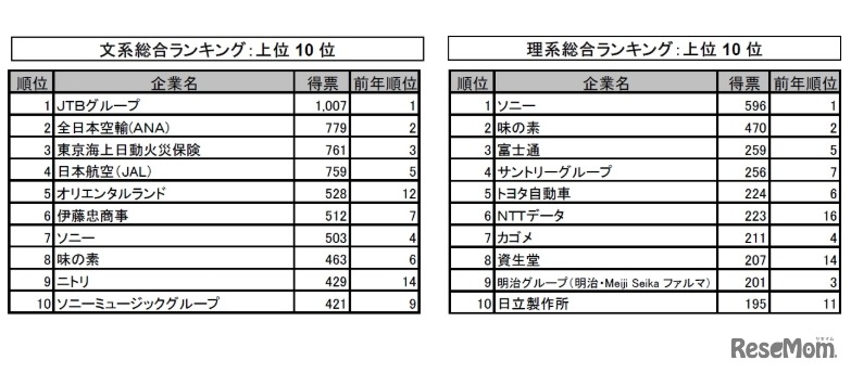 マイナビ・日経2021年卒大学生就職企業人気ランキング