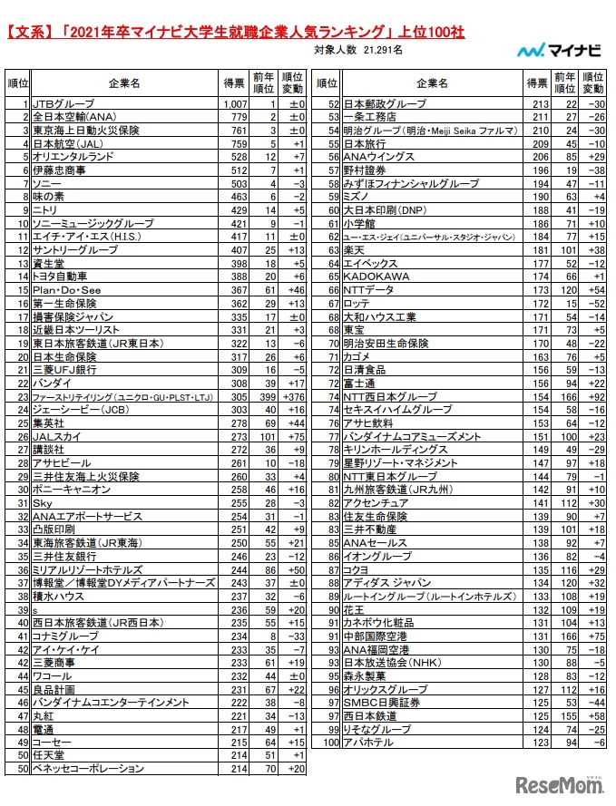 文系・上位100社