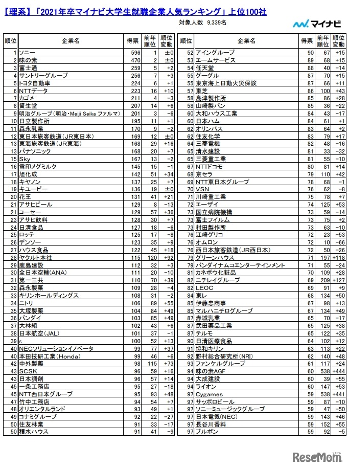 理系・上位100社