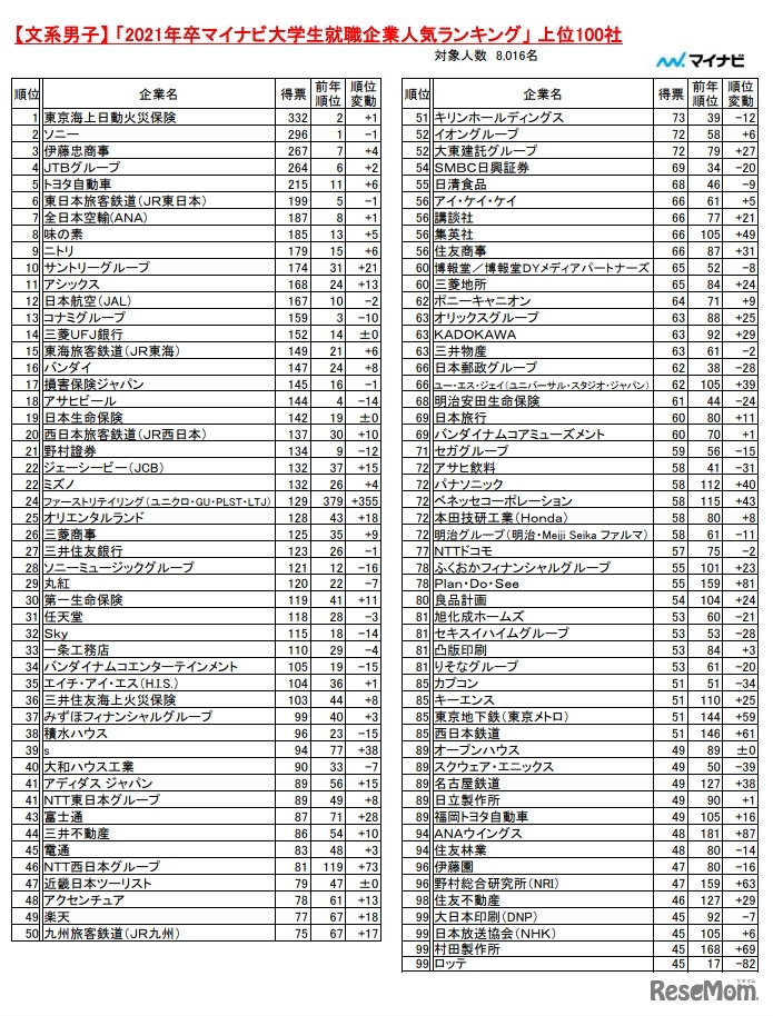 文系男子・上位100社