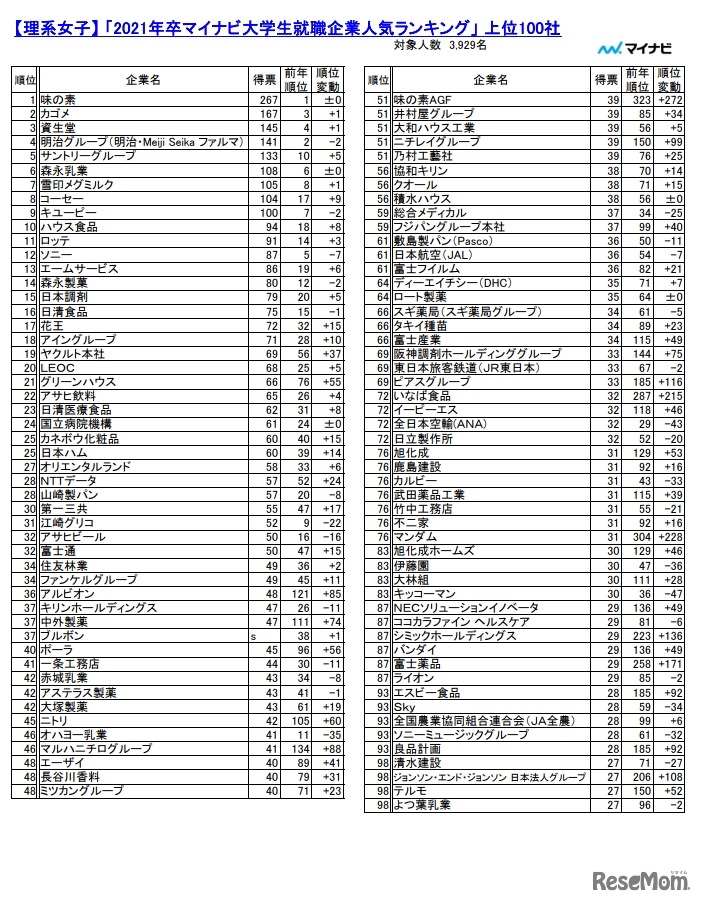 理系女子・上位100社