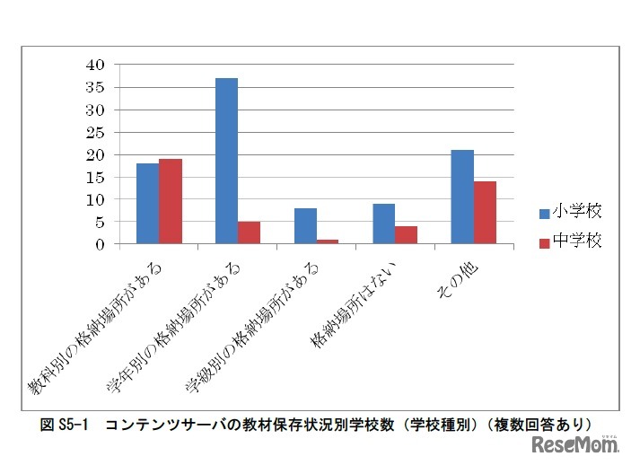 コンテンツサーバの教材保存状況