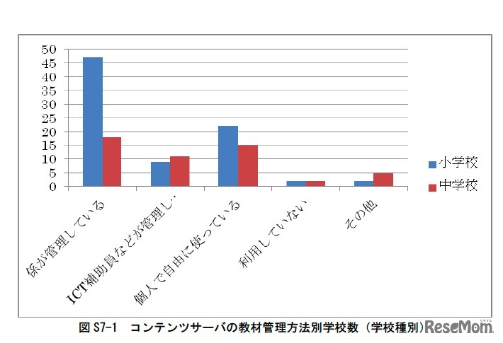 コンテンツサーバの教材管理方法
