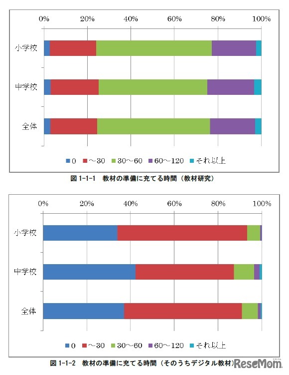 教材の準備に充てる時間