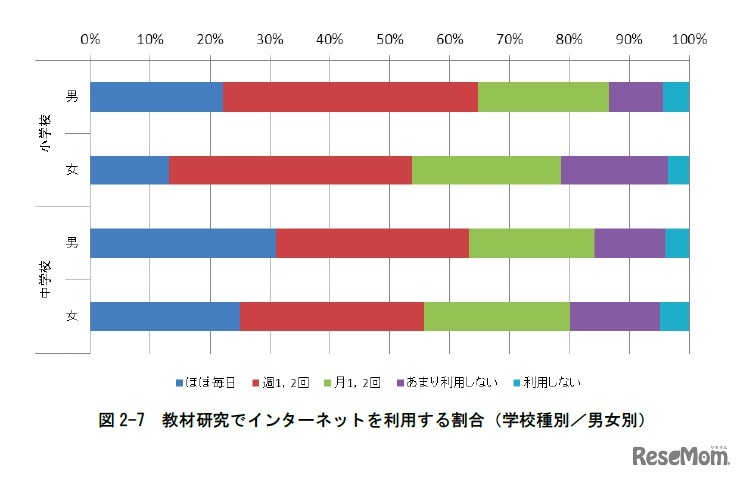 教材研究でインターネットを利用する割合