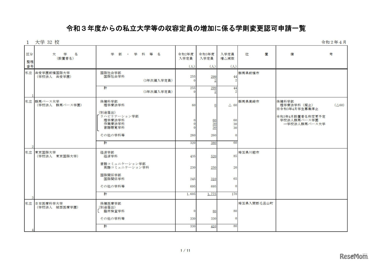 令和3年度からの私立大学等の収容定員の増加に係る学則変更認可申請一覧
