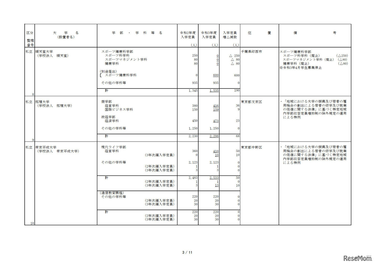 令和3年度からの私立大学等の収容定員の増加に係る学則変更認可申請一覧