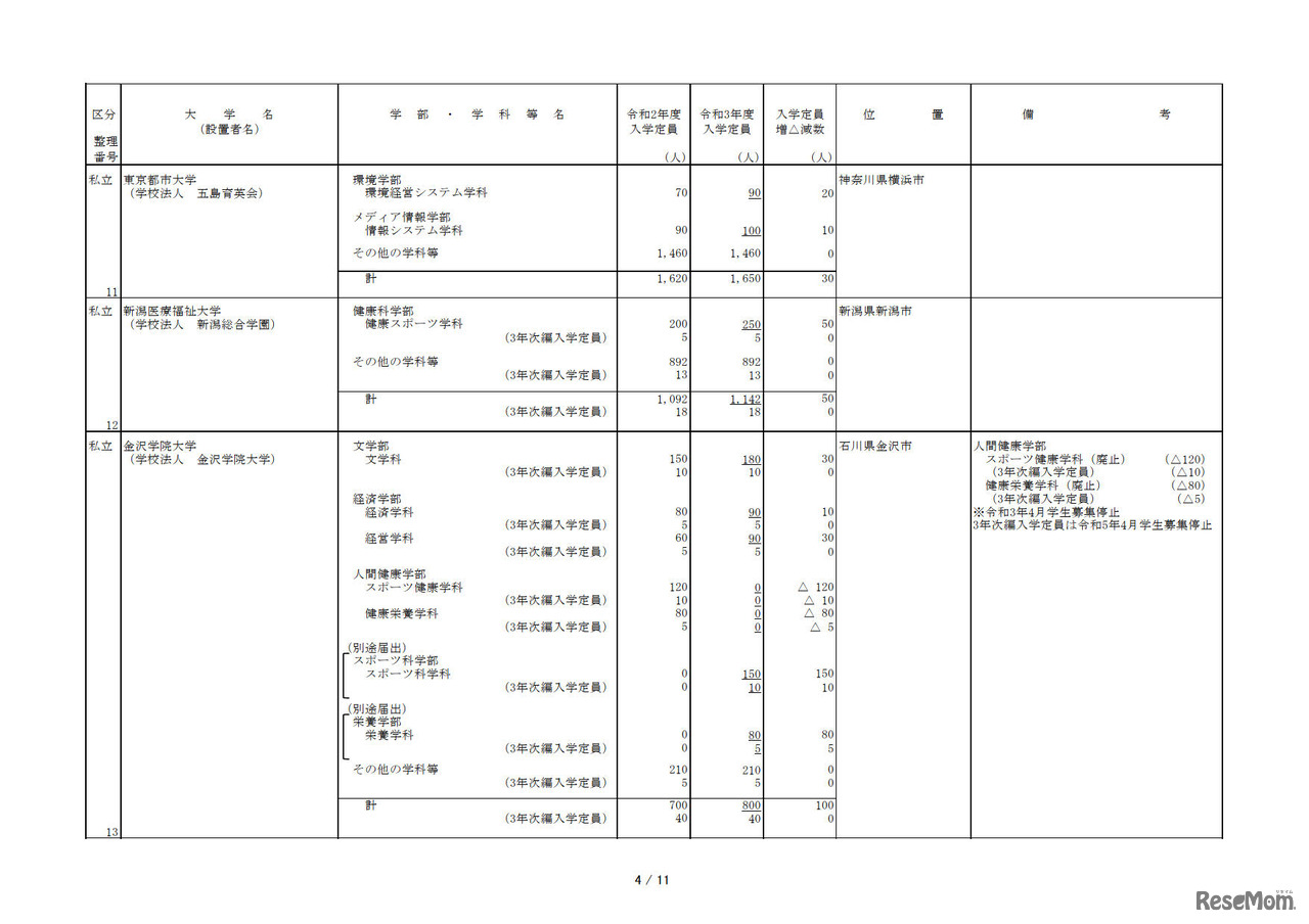 令和3年度からの私立大学等の収容定員の増加に係る学則変更認可申請一覧