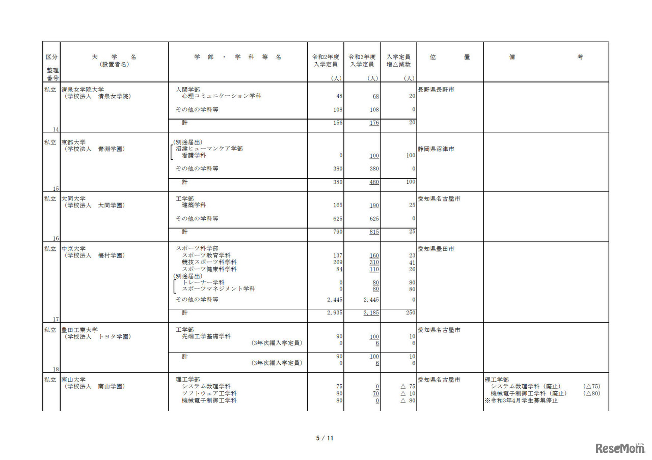 令和3年度からの私立大学等の収容定員の増加に係る学則変更認可申請一覧