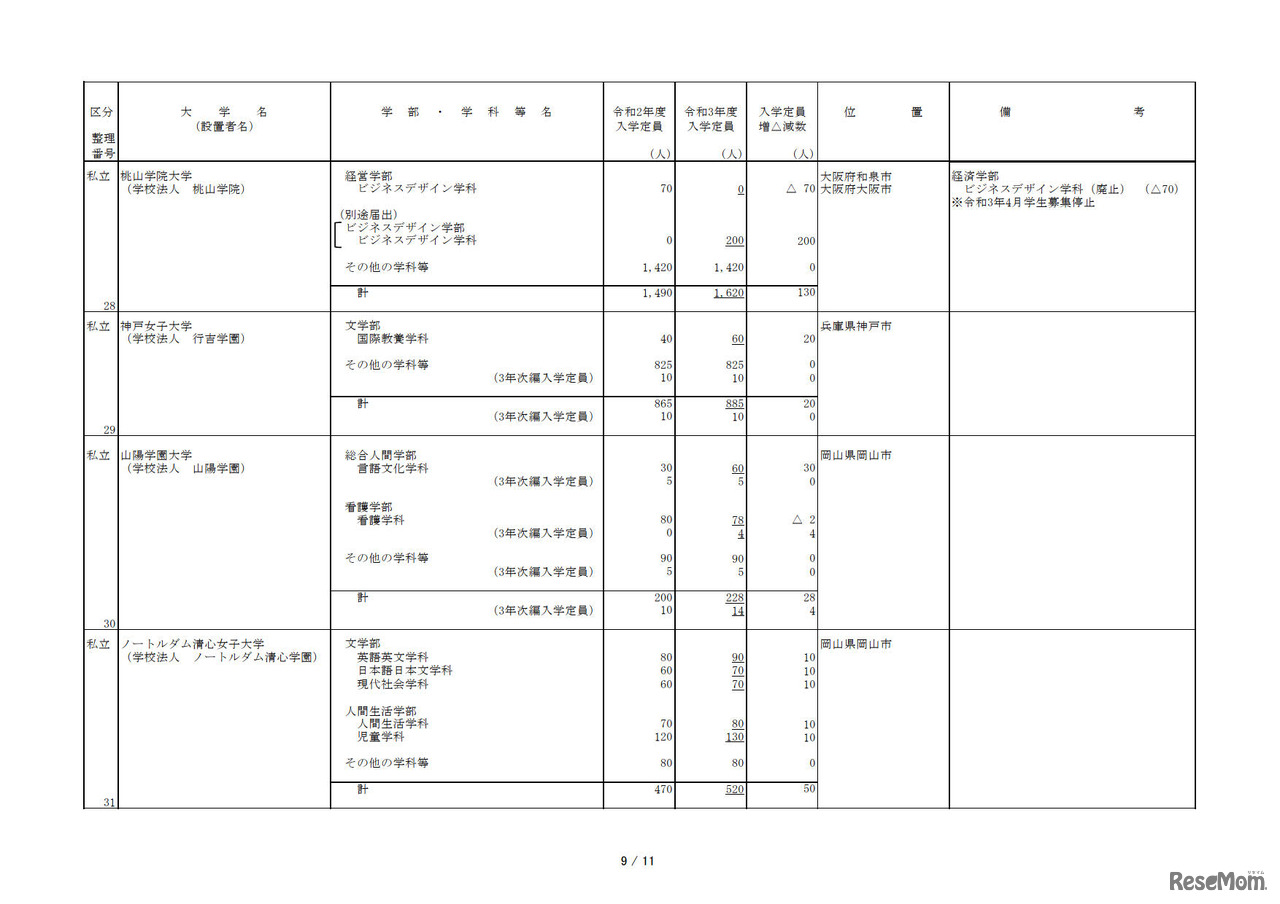 令和3年度からの私立大学等の収容定員の増加に係る学則変更認可申請一覧