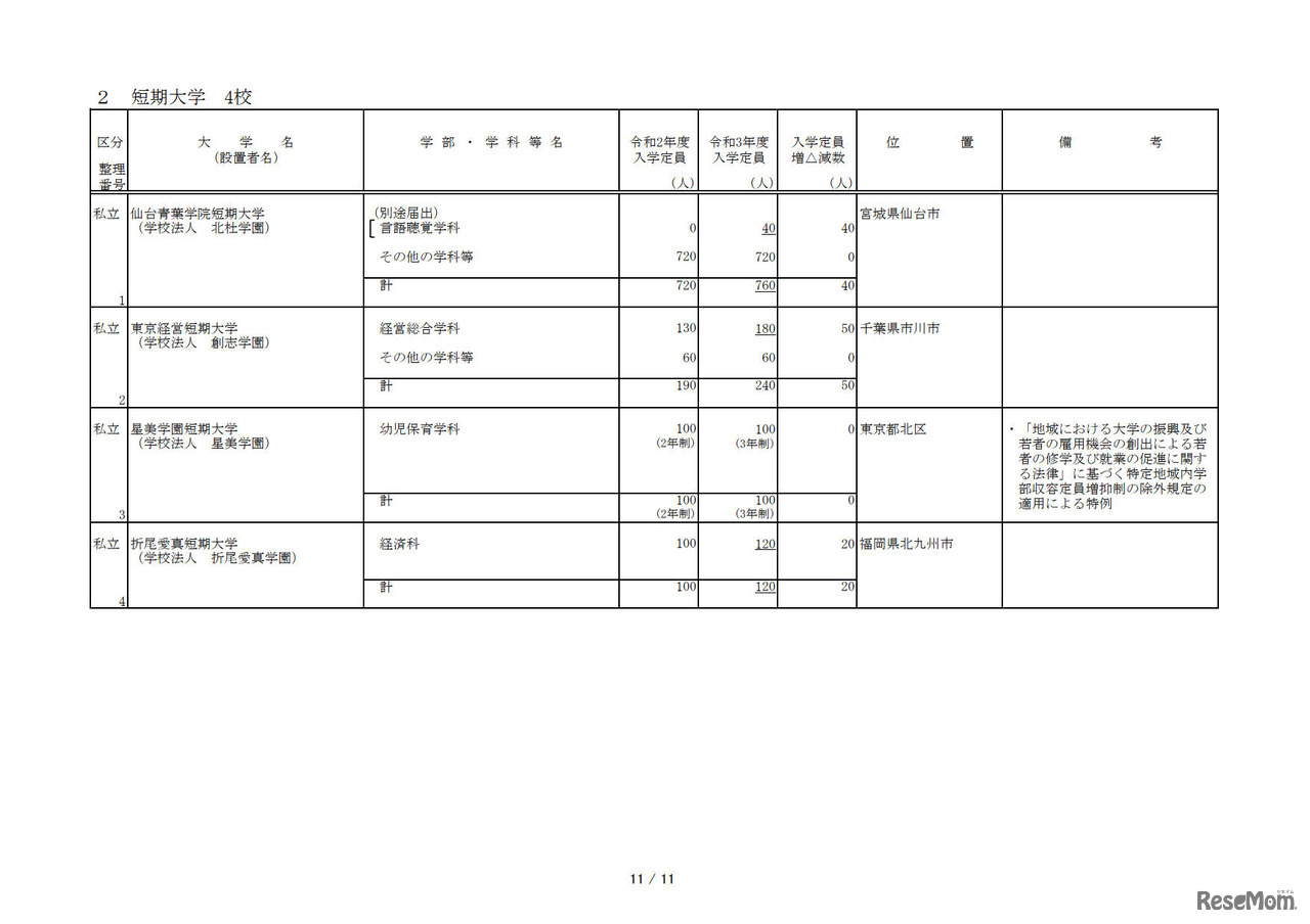 令和3年度からの私立大学等の収容定員の増加に係る学則変更認可申請一覧