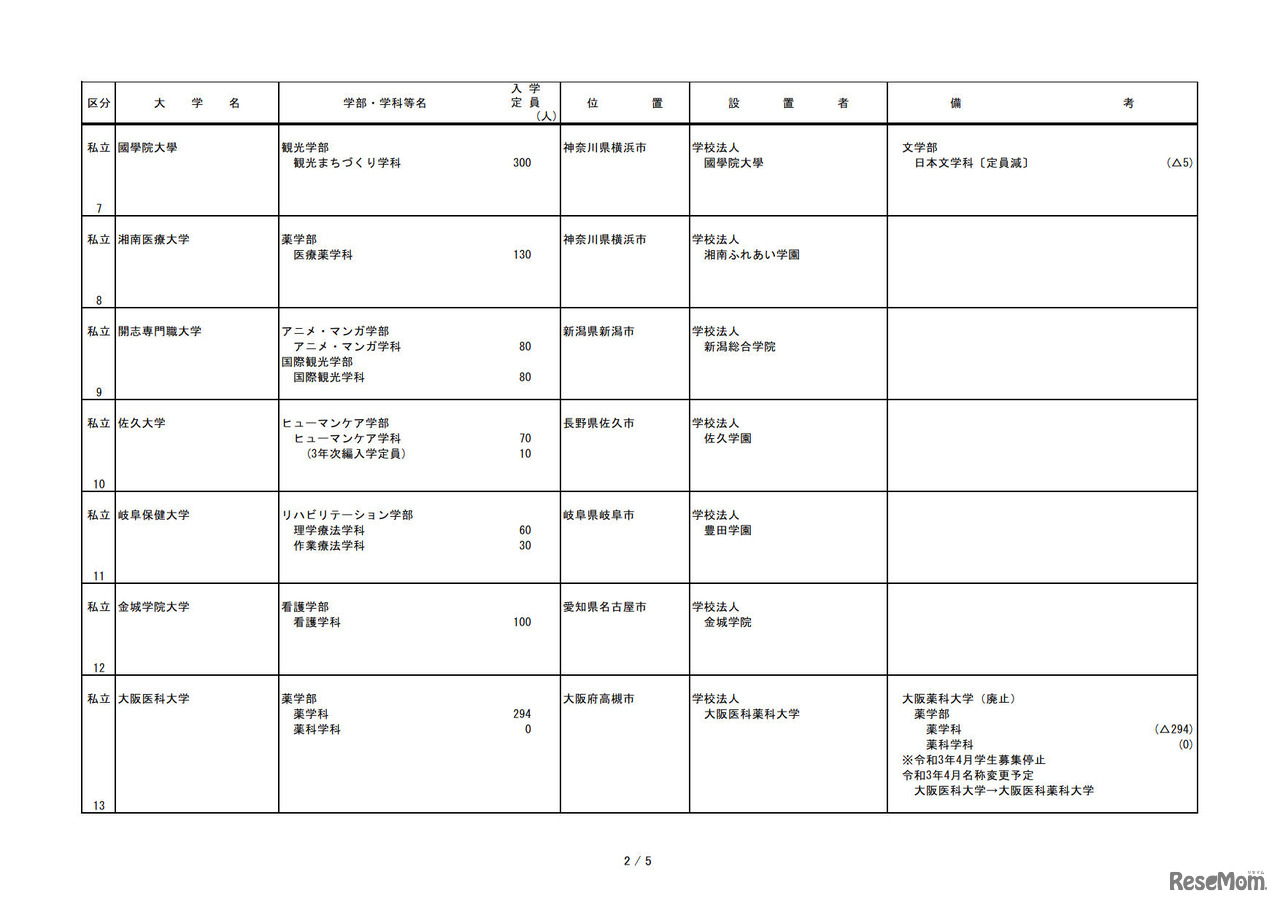 令和3年度開設予定学部等認可申請一覧