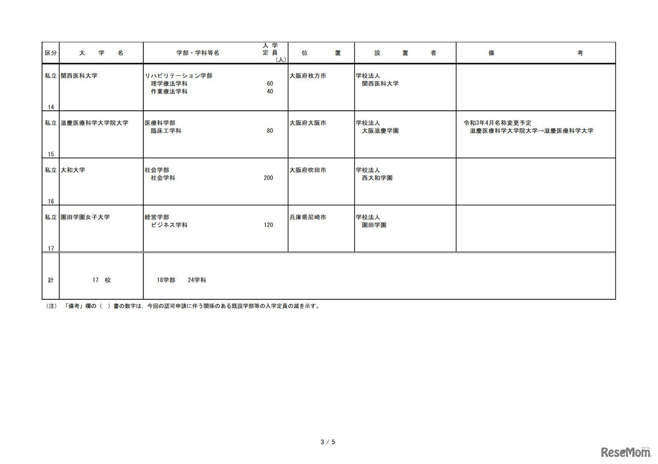 令和3年度開設予定学部等認可申請一覧