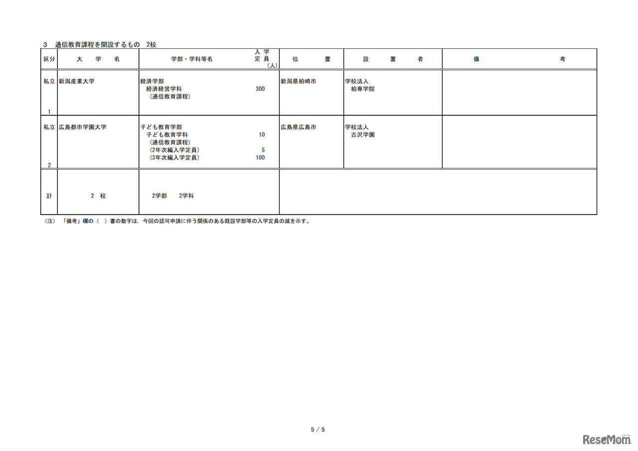令和3年度開設予定学部等認可申請一覧