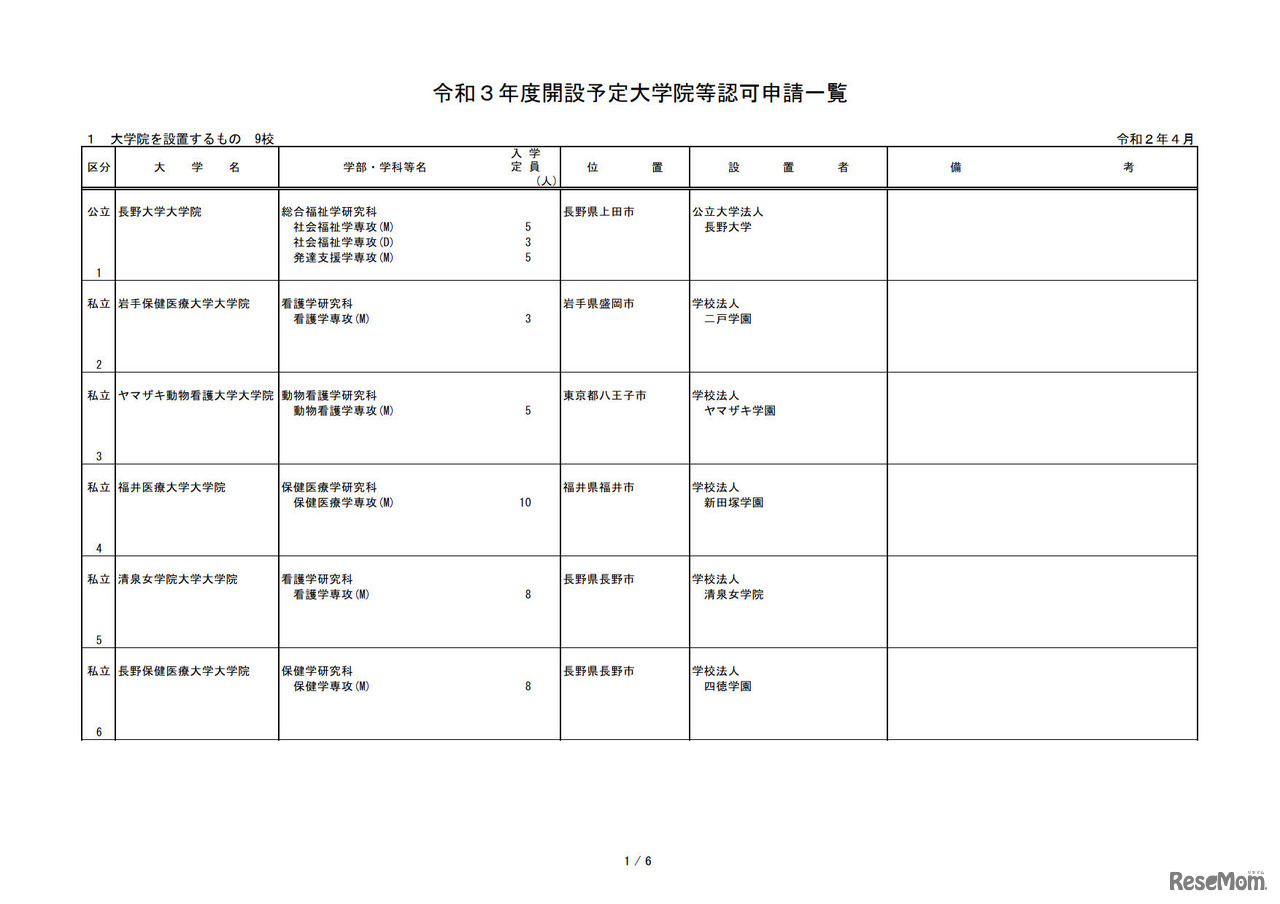 令和3年度開設予定大学院等認可申請一覧