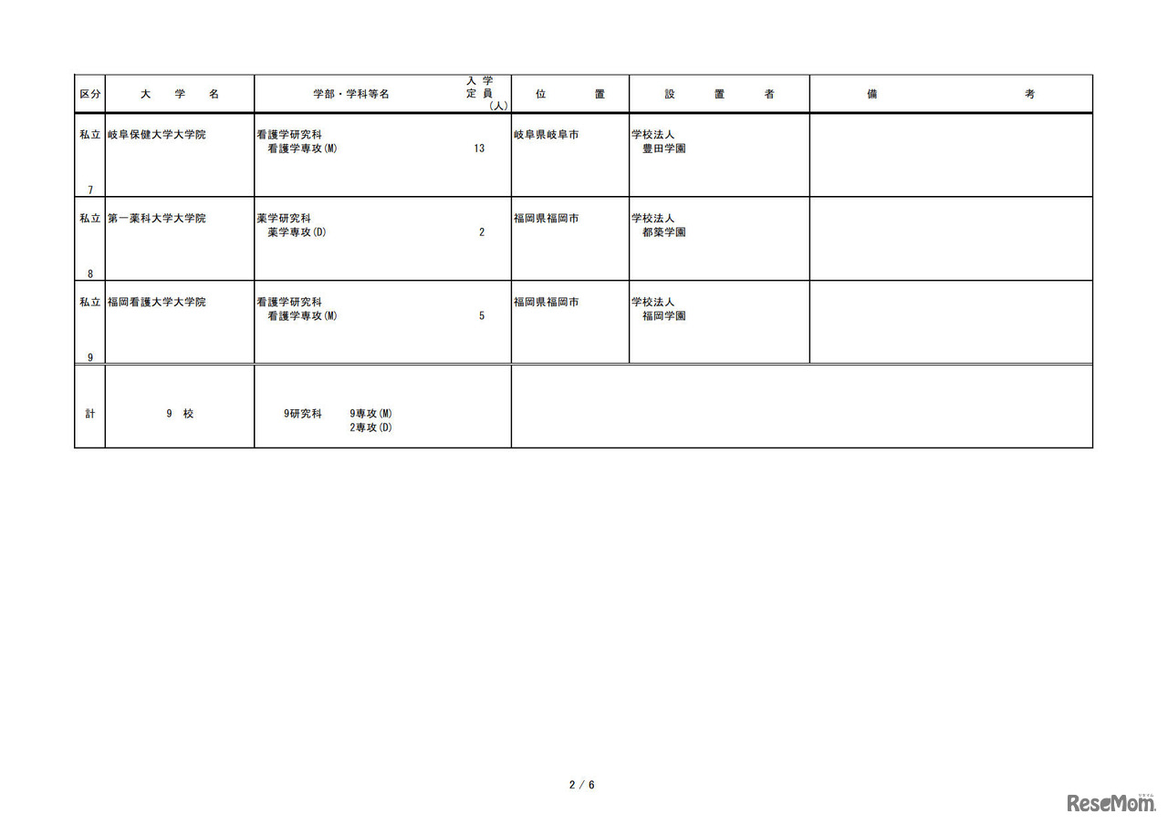 令和3年度開設予定大学院等認可申請一覧