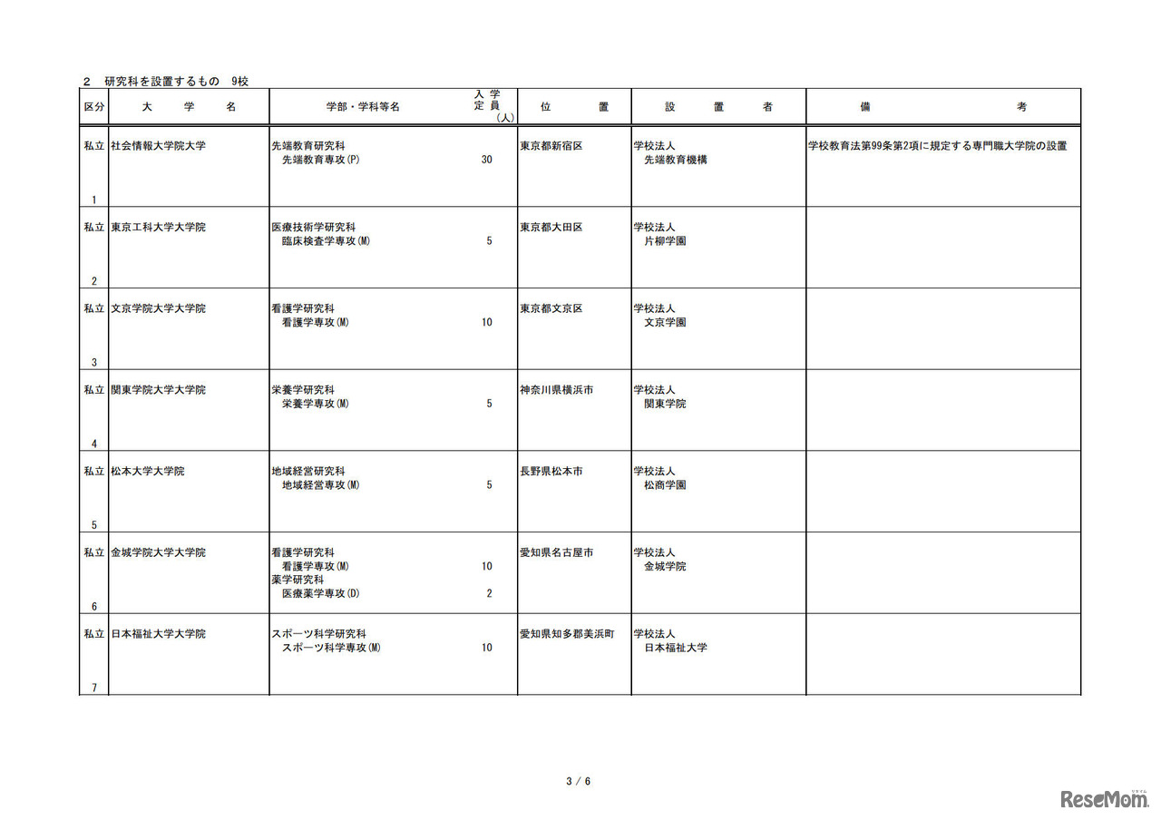 令和3年度開設予定大学院等認可申請一覧