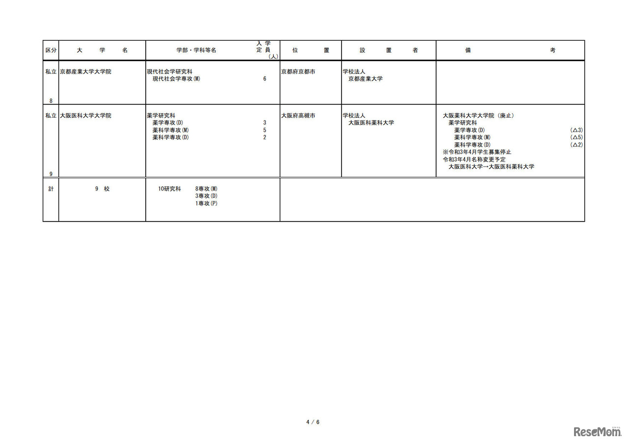 令和3年度開設予定大学院等認可申請一覧