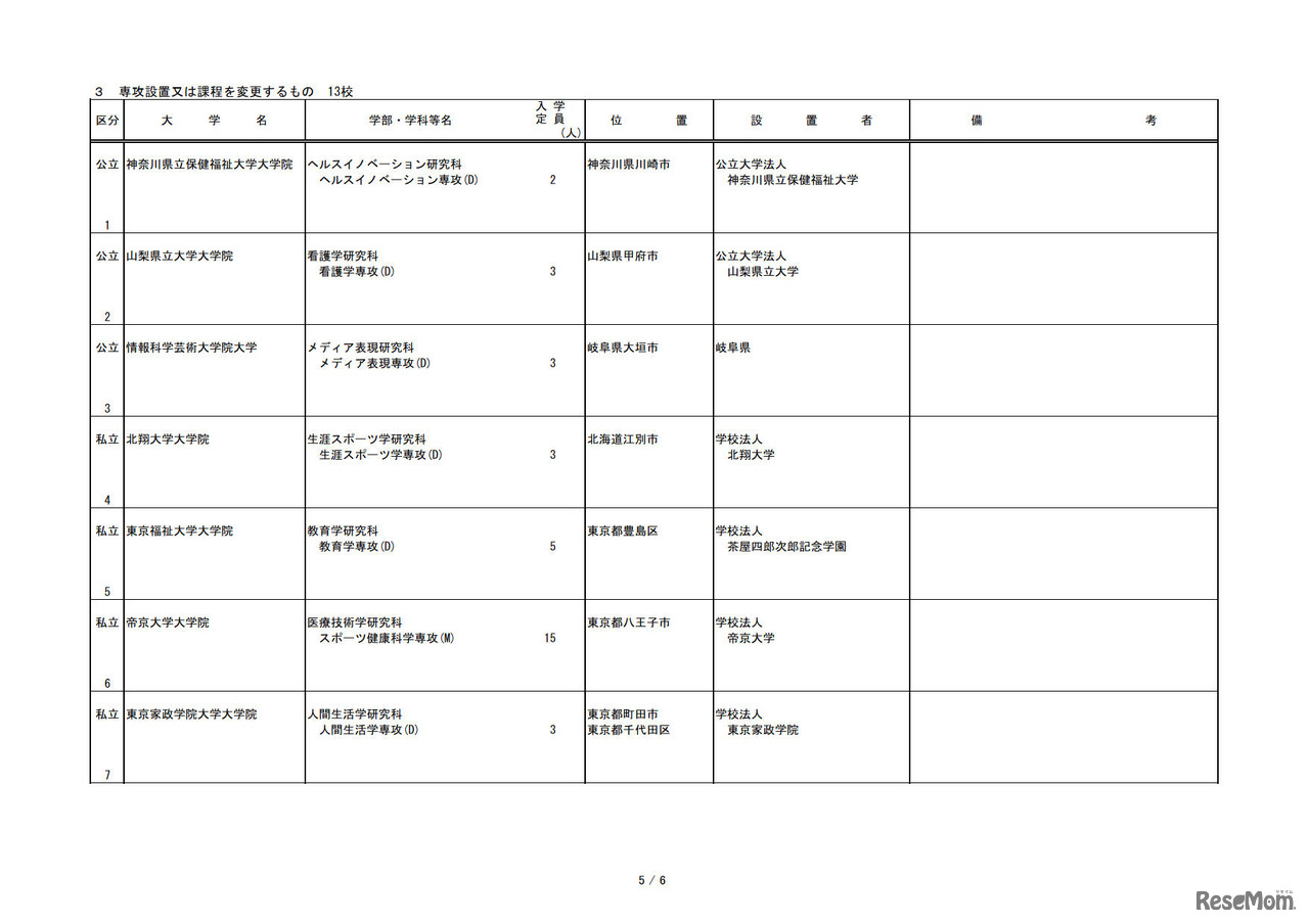 令和3年度開設予定大学院等認可申請一覧