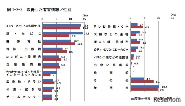 取得した有害情報／性別