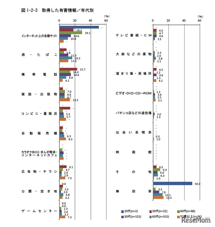 取得した有害情報／年代別