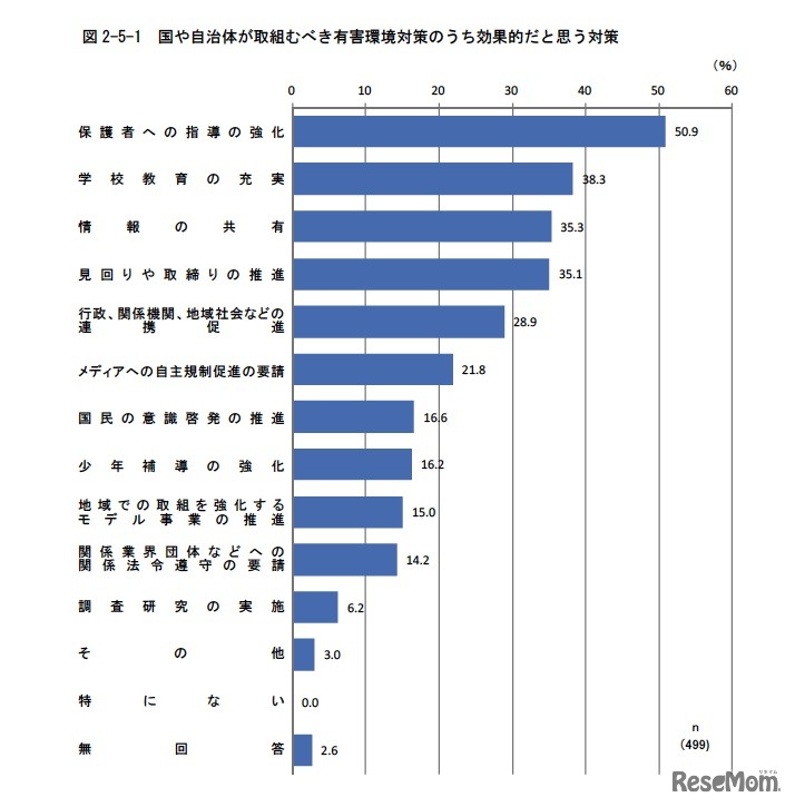 国や自治体が取り組むべき有害環境対策のうち効果的だと思う対策