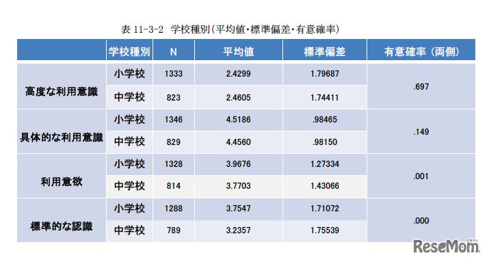 デジタル教材に関しての考え・学校種別