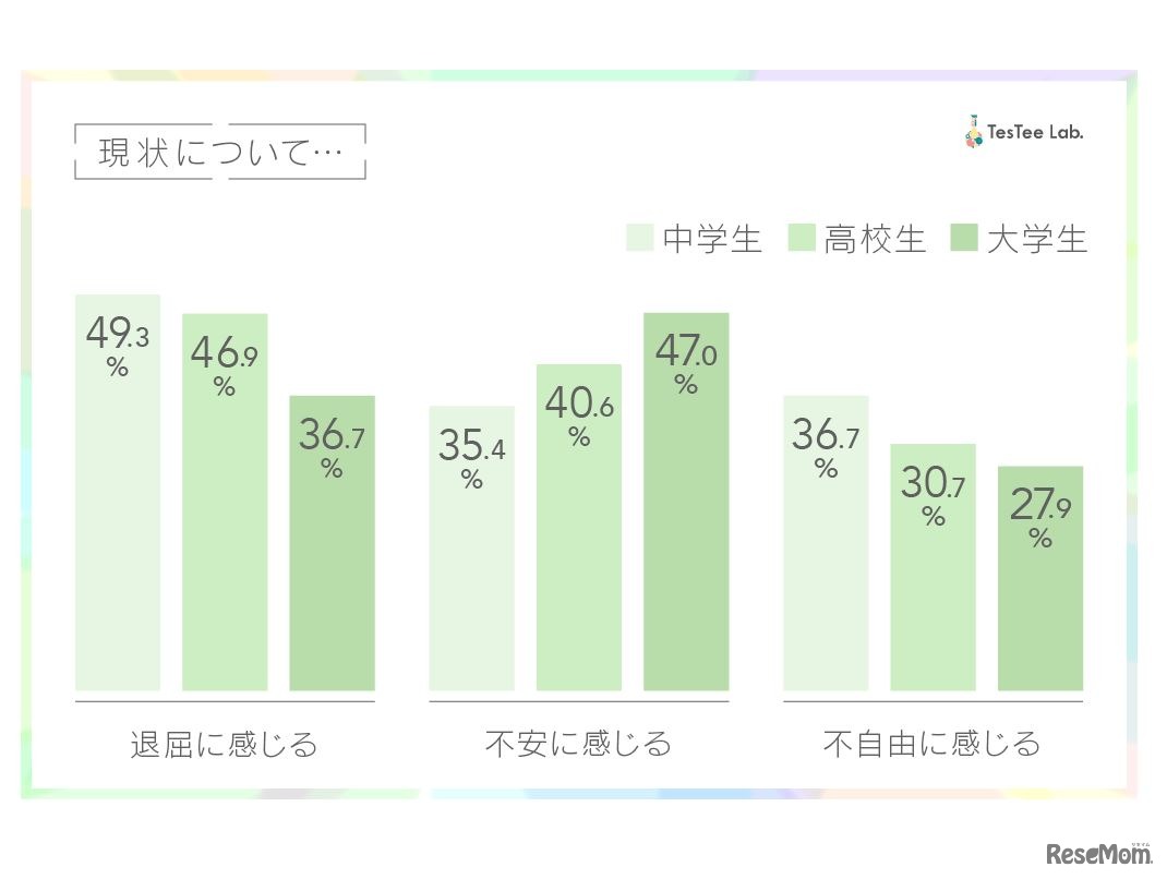 現状について、どのように感じているか