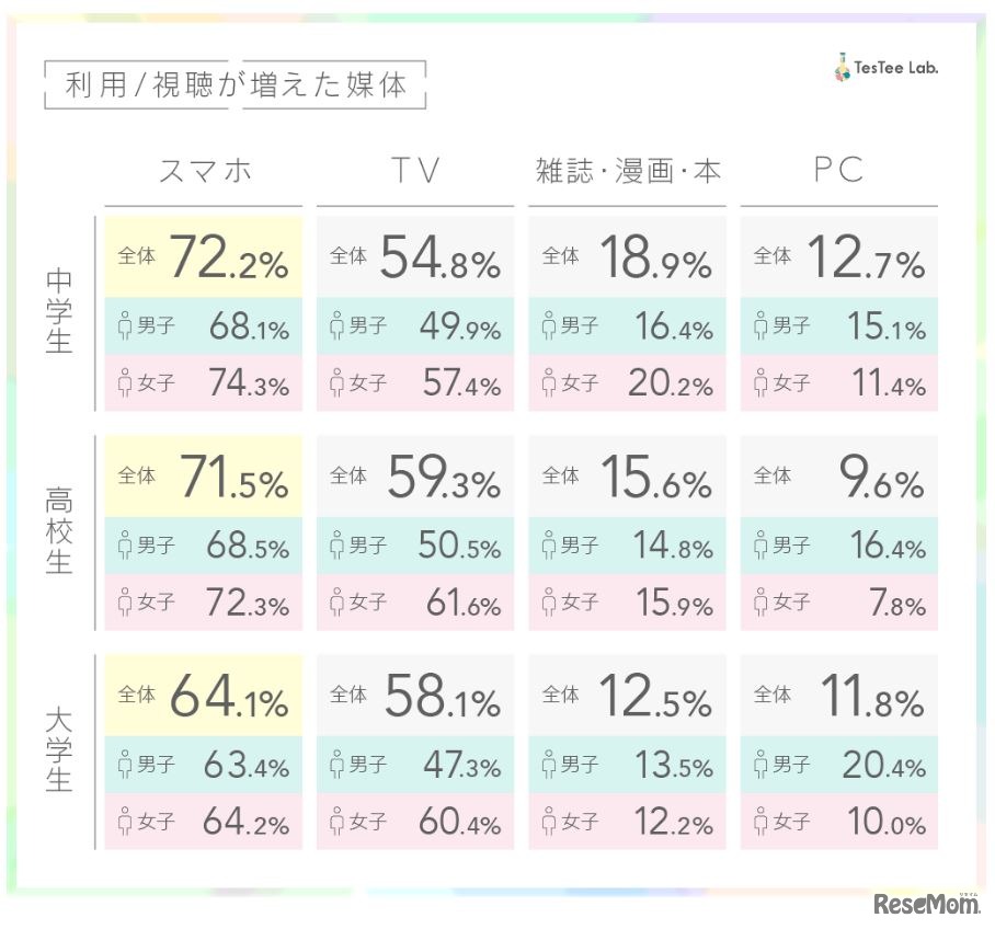 利用・視聴が増えた媒体