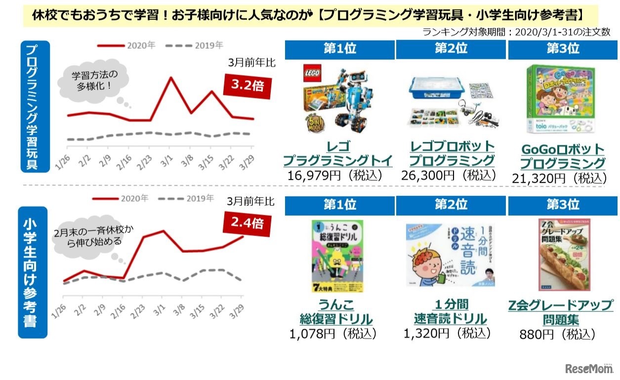 プログラミング学習玩具・小学生向け参考書